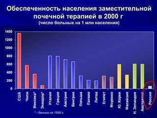Обеспеченность населения заместительнойОбеспеченность населения заместительной
почечной терапией в 2000 гпочечной терапией в 2000 г
(число больных на 1 млн населения)(число больных на 1 млн населения)
* - данные на 1999 г.
 
