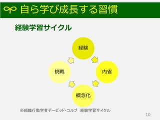 自ら学び成長する習慣
経験
内省
概念化
挑戦
10
※組織行動学者デービッド・コルブ 経験学習サイクル
経験学習サイクル
 