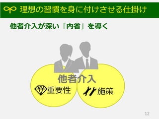 理想の習慣を身に付けさせる仕掛け
12
他者介入が深い「内省」を導く
他者介入
重要性 施策
 