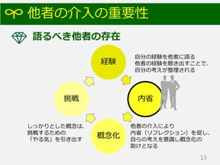 他者の介入の重要性
経験
内省
概念化
挑戦
13
他者の介入により
内省（リフレクション）を促し、
自らの考えを意識し概念化の
助けとなる
しっかりとした概念は、
挑戦するための
「やる気」を引き出す
語るべき他者の存在
自分の経験を他者に語る
他者の経験を聴き出すことで、
自分の考えが整理される
 