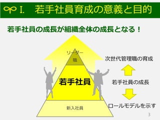 I. 若手社員育成の意義と目的
若手社員の成長が組織全体の成長となる！
3
リーダー
職
若手社員
新入社員 ロールモデルを示す
次世代管理職の育成
若手社員の成長
 