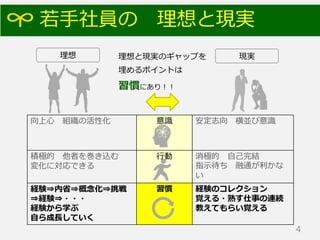 若手社員の 理想と現実
向上心 組織の活性化 意識 安定志向 横並び意識
積極的 他者を巻き込む
変化に対応できる
行動 消極的 自己完結
指示待ち 融通が利かな
い
経験⇒内省⇒概念化⇒挑戦
⇒経験⇒・・・
経験から学ぶ
自ら成長していく
習慣 経験のコレクション
覚える・熟す仕事の連続
教えてもらい覚える
4
理想と現実のギャップを
埋めるポイントは
習慣にあり！！
理想 現実
 