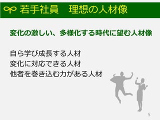 若手社員 理想の人材像
変化の激しい、多様化する時代に望む人材像
自ら学び成長する人材
変化に対応できる人材
他者を巻き込む力がある人材
5
 