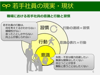 若手社員の現実・現状
6
職場における若手社員の意識と行動と習慣
行動
意識 失敗・不安は極力回避したい
無謀な冒険はしたくない
目立つことが苦手
無駄と思うことはしたくない
若手社員の行動は、
何を考えてるかわからない
積極性がない
言ったことしかやらない
向上心が感じられない
習慣 行動の連続＝習慣
意識の表れ＝行動
 