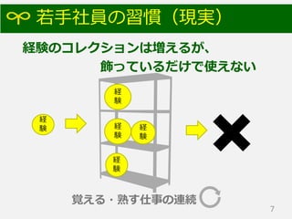 若手社員の習慣（現実）
7
覚える・熟す仕事の連続
経験のコレクションは増えるが、
飾っているだけで使えない
経
験
経
験
経
験
経
験
経
験
 