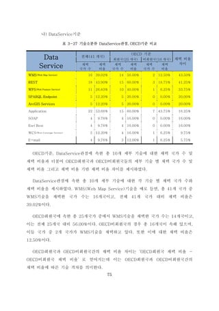75
나) DataService기준
표 3-27 기술소분류 DataService관점, OECD기준 비교
Data
Service
전체(41 개국)
OECD 기준
채택 비율
차이
회원국(25 개국) 비회원국(16 개국)
채택
국가 수
채택
비율
채택
국가 수
채택
비율
채택
국가 수
채택
비율
WMS(Web Map Service) 16 39.02% 14 56.00% 2 12.50% 43.50%
REST 18 43.90% 15 60.00% 3 18.75% 41.25%
WFS(Web Feature Service) 11 26.83% 10 40.00% 1 6.25% 33.75%
SPARQL Endpoint 5 12.20% 5 20.00% 0 0.00% 20.00%
ArcGIS Services 5 12.20% 5 20.00% 0 0.00% 20.00%
Application 22 53.66% 15 60.00% 7 43.75% 16.25%
SOAP 4 9.76% 4 16.00% 0 0.00% 16.00%
Esri Rest 4 9.76% 4 16.00% 0 0.00% 16.00%
WCS(Web Coverage Service) 5 12.20% 4 16.00% 1 6.25% 9.75%
E-mail 4 9.76% 3 12.00% 1 6.25% 5.75%
OECD기준, DataService관점에 속한 총 10개 세부 기술에 대한 채택 국가 수 및
채택 비율과 더불어 OECD회원국과 OECD비회원국들의 세부 기술 별 채택 국가 수 및
채택 비율 그리고 채택 비율 기반 채택 비율 차이를 제시하였다.
DataService관점에 속한 총 10개 세부 기술에 대한 각 기술 별 채택 국가 수와
채택 비율을 제시하였다. WMS(Web Map Service)기술을 예로 들면, 총 41개 국가 중
WMS기술을 채택한 국가 수는 16개국이고, 전체 41개 국가 대비 채택 비율은
39.02%이다.
OECD회원국에 속한 총 25개국가 중에서 WMS기술을 채택한 국가 수는 14개국이고,
이는 전체 25개국 대비 56.00%이다. OECD비회원국의 경우 총 16개국이 속해 있으며,
이들 국가 중 2개 국가가 WMS기술을 채택하고 있다. 또한 이에 대한 채택 비율은
12.50%이다.
OECD회원국과 OECD비회원국간의 채택 비율 차이는‘OECD회원국 채택 비율 -
OECD비회원국 채택 비율’로 얻어지는데 이는 OECD회원국과 OECD비회원국간의
채택 비율에 따른 기술 격차를 의미한다.
 