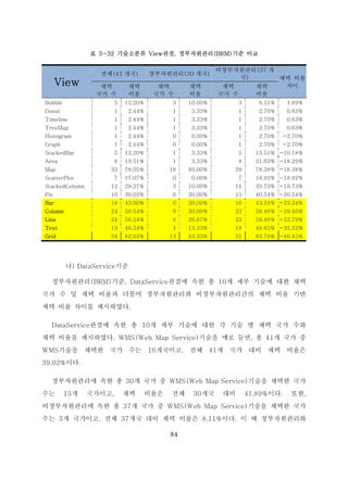 84
표 3-32 기술소분류 View관점, 정부자원관리(BRM)기준 비교
View
전체(41 개국) 정부자원관리(30 개국)
비정부자원관리(37 개
국) 채택 비율
차이채택
국가 수
채택
비율
채택
국가 수
채택
비율
채택
국가 수
채택
비율
Bubble 5 12.20% 3 10.00% 3 8.11% 1.89%
Donut 1 2.44% 1 3.33% 1 2.70% 0.63%
Timeline 1 2.44% 1 3.33% 1 2.70% 0.63%
TreeMap 1 2.44% 1 3.33% 1 2.70% 0.63%
Histogram 1 2.44% 0 0.00% 1 2.70% -2.70%
Graph 1 2.44% 0 0.00% 1 2.70% -2.70%
StackedBar 5 12.20% 1 3.33% 5 13.51% -10.18%
Area 8 19.51% 1 3.33% 8 21.62% -18.29%
Map 32 78.05% 18 60.00% 29 78.38% -18.38%
ScatterPlot 7 17.07% 0 0.00% 7 18.92% -18.92%
StackedColumn 12 29.27% 3 10.00% 11 29.73% -19.73%
Pie 16 39.02% 6 20.00% 15 40.54% -20.54%
Bar 18 43.90% 6 20.00% 16 43.24% -23.24%
Column 24 58.54% 9 30.00% 22 59.46% -29.46%
Line 24 58.54% 8 26.67% 22 59.46% -32.79%
Text 19 46.34% 4 13.33% 18 48.65% -35.32%
Grid 34 82.93% 13 43.33% 31 83.78% -40.45%
나) DataService기준
정부자원관리(BRM)기준, DataService관점에 속한 총 10개 세부 기술에 대한 채택
국가 수 및 채택 비율과 더불어 정부자원관리와 비정부자원관리간의 채택 비율 기반
채택 비율 차이를 제시하였다.
DataService관점에 속한 총 10개 세부 기술에 대한 각 기술 별 채택 국가 수와
채택 비율을 제시하였다. WMS(Web Map Service)기술을 예로 들면, 총 41개 국가 중
WMS기술을 채택한 국가 수는 16개국이고, 전체 41개 국가 대비 채택 비율은
39.02%이다.
정부자원관리에 속한 총 30개 국가 중 WMS(Web Map Service)기술을 채택한 국가
수는 15개 국가이고, 채택 비율은 전체 30개국 대비 41.89%이다. 또한,
비정부자원관리에 속한 총 37개 국가 중 WMS(Web Map Service)기술을 채택한 국가
수는 3개 국가이고, 전체 37개국 대비 채택 비율은 8.11%이다. 이 때 정부자원관리와
 