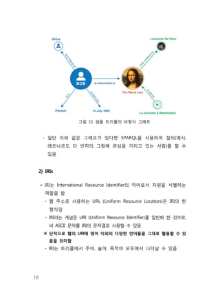 18
그림 11 샘플 트리플의 비형식 그래프
- 일단 이와 같은 그래프가 있다면 SPARQL을 사용하여 질의(예시,
레오나르도 다 빈치의 그림에 관심을 가지고 있는 사람)를 할 수
있음
2) IRIs
• IRI는 International Resource Identifier의 약어로서 자원을 식별하는
역할을 함
- 웹 주소로 사용하는 URL (Uniform Resource Locators)은 IRI의 한
형식임
- IRI라는 개념은 URI (Uniform Resource Identifier)를 일반화 한 것으로,
비 ASCII 문자를 IRI의 문자열로 사용할 수 있음
※ 단적으로 웹의 URI에 영어 이외의 다양한 언어들을 그대로 활용할 수 있
음을 의미함
- IRI는 트리플에서 주어, 술어, 목적어 모두에서 나타날 수 있음
 