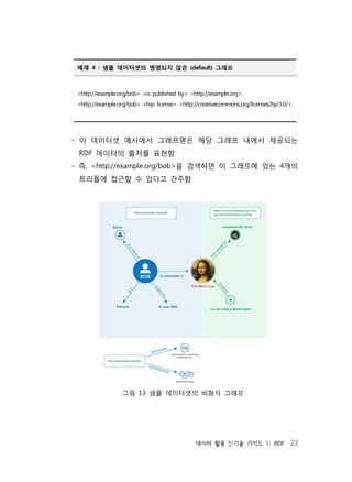 데이터 활용 신기술 가이드 1: RDF 23
예제 4 : 샘플 데이터셋의 명명되지 않은 (default) 그래프
<http://example.org/bob> <is published by> <http://example.org>.
<http://example.org/bob> <has license> <http://creativecommons.org/licenses/by/3.0/>.
- 이 데이터셋 예시에서 그래프명은 해당 그래프 내에서 제공되는
RDF 데이터의 출처를 표현함
- 즉, <http://example.org/bob>을 검색하면 이 그래프에 있는 4개의
트리플에 접근할 수 있다고 간주함
그림 13 샘플 데이터셋의 비형식 그래프
 