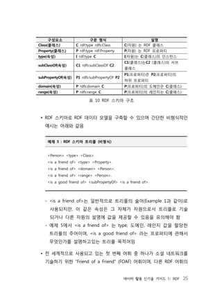 데이터 활용 신기술 가이드 1: RDF 25
구성요소 구문 형식 설명
Class(클래스) C rdf:type rdfs:Class C(자원) 는 RDF 클래스
Property(클래스) P rdf:type rdf:Property P(자원) 는 RDF 프로퍼티
type(속성) I rdf:type C I(자원)는 C(클래스)의 인스턴스
subClassOf(속성) C1 rdfs:subClassOf C2
C1(클래스)는C2 (클래스)의 서브
클래스
subPropertyOf(속성) P1 rdfs:subPropertyOf P2
P1(프로퍼티)은 P2(프로퍼티)의
하위 프로퍼티
domain(속성) P rdfs:domain C P(프로퍼티)의 도메인은 C(클래스)
range(속성) P rdfs:range C P(프로퍼티)의 레인지는 C(클래스)
표 10 RDF 스키마 구조
• RDF 스키마로 RDF 데이터 모델을 구축할 수 있으며 간단한 비형식적인
예시는 아래와 같음
예제 5 : RDF 스키마 트리플 (비형식)
<Person> <type> <Class>.
<is a friend of> <type> <Property>.
<is a friend of> <domain> <Person>.
<is a friend of> <range> <Person>.
<is a good friend of> <subPropertyOf> <is a friend of>.
- <is a friend of>는 일반적으로 트리플의 술어(Example 1과 같이)로
사용되지만, 이 같은 속성은 그 자체가 자원으로서 트리플로 기술
되거나 다른 자원의 설명에 값을 제공할 수 있음을 유의해야 함
- 예제 5에서 <is a friend of> 는 type, 도메인, 레인지 값을 할당한
트리플의 주어이며, <is a good friend of> 라는 프로퍼티에 관해서
무엇인가를 설명하고있는 트리플 목적어임
• 전 세계적으로 사용되고 있는 첫 번째 어휘 중 하나가 소셜 네트워크를
기술하기 위한 “Friend of a Friend" (FOAF) 어휘이며, 다른 RDF 어휘의
 
