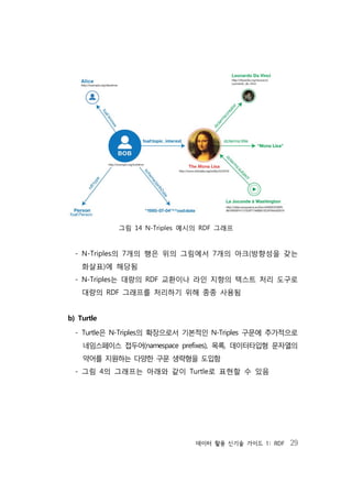 데이터 활용 신기술 가이드 1: RDF 29
그림 14 N-Triples 예시의 RDF 그래프
- N-Triples의 7개의 행은 위의 그림에서 7개의 아크(방향성을 갖는
화살표)에 해당됨
- N-Triples는 대량의 RDF 교환이나 라인 지향의 텍스트 처리 도구로
대량의 RDF 그래프를 처리하기 위해 종종 사용됨
b) Turtle
- Turtle은 N-Triples의 확장으로서 기본적인 N-Triples 구문에 추가적으로
네임스페이스 접두어(namespace prefixes), 목록, 데이터타입형 문자열의
약어를 지원하는 다양한 구문 생략형을 도입함
- 그림 4의 그래프는 아래와 같이 Turtle로 표현할 수 있음
 