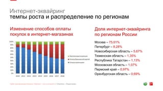 Интернет-эквайринг
темпы роста и распределение по регионам
Доля интернет-эквайринга
по регионам России
Изменение способов оплаты
покупок в интернет-магазинах
Москва – 75,01%
Петербург – 8,28%
Новосибирская область – 5,67%
Тюменская область – 1,35%
Республика Татарстан – 1,13%
Московская область – 1,07%
Пермский край – 0,97%
Оренбургская область – 0,69%
 