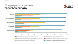 Популярность разных
способов оплаты
 