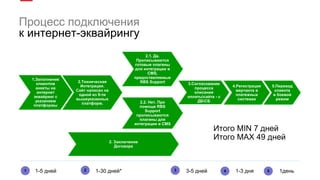 Процесс подключения
к интернет-эквайрингу
1
3.Согласование
процесса
описания
оплатысайта - с
ДБСБ
3 4
1.Заполнение
клиентом
анкеты на
интернет
эквайринг с
указанием
платформы
2. Заключение
Договора
2.Техническая
Интеграция.
Сайт написан на
одной из 9-ти
вышеуказанных
платформ.
4.Регистрация
мерчанта в
платежных
системах
5.Перевод
клиента
в боевой
режим
53-5 дней
2.1. Да.
Прописываются
готовые плагины
для интеграции в
CMS,
предоставляемые
RBS Support
2.2. Нет. При
помощи RBS
Support
прописываются
плагины для
интеграции в CMS
Итого MIN 7 дней
Итого MAX 49 дней
2 1-30 дней*1-5 дней 1-3 дня 1день
 