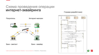 Схема проведения операции
интернет-эквайринга Глазами разработчика):
Покупатель Интернет-магазин
Банк - эмитент Банк - эквайер
 