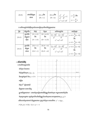 70
 0,0 បៅបលើអ័កសអរ
បោបន
 0,c និង
 0, c
 0, a និង
 0, a
2 2
2 2
1
y x
a b
 
2 2 2
c a b 
a
y x
b
 និង
a
y x
b
 
ខ.សមីការសាង់ោននអុីដព ូលដែលមាន្ចិតខុសពីគល់អ័កសកូអរបោបន
្ចិត អ័កសទទឹង កំណុំ កំពួល សមីការសាង់ោ អាសុីមតូត
 ,h k
ស្រស នឹង
អ័កសអា ់
សុីស
 ,h c k
និង
 ,h c k
 ,h a k
និង
 ,h a k
   
2 2
2 2
1
x h y k
a b
 
 
2 2 2
c a b 
 
b
y k x h
a
  
និង
 
b
y k x h
a
  
 ,h k
ស្រស នឹង
អ័កសអរ
បោបន
 ,h k c
និង
 ,h k c
 ,h k a
និង
 ,h k a
   
2 2
2 2
1
y k x h
a b
 
 
2 2 2
c a b 
 
a
y k x h
b
  
និង
 
a
y k x h
b
  
II.លំហាត់គំ ូ
1.រកសមីការសាងោរនន
បា៉េរា៉េ ូល ដែលមាន
កំណុំ ត្តង់ចំណុ ច  0, 1F 
និង ទ ត់ត្បា ់ ទិស 1y  ។
ចបមលើយ
កំណុំ F សថិតបៅបលើ
អ័កសអរបោ បនប ោះអ័កស
ឆលុោះជាអ័កសអរបោបន។ បោយកំពូលសថិតបៅបលើអ័កសឆលុោះនិងជាចំណុ ច កណ្តា លរវាងកំណុំ និង
ចំនុចត្ សពវរវាង ទ ត់ត្បា ់ទិសនិងអ័កសឆលុោះដែលចំណុ ចបនោះមានកូអរបោបន 0,1 ។
បយើងបានកំពូលជាគល់ អ័កសកូអរបោបន ែូបចាោះបា៉េរា៉េ ូល មានសមីការ 2
4x py ,
   0, 0, 1 1F p F p    
 