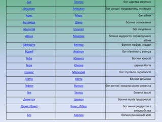 Аїд Плутон бог царства мертвих
Аполлон Аполлон бог сонця і покровитель мистецтв
Арес Марс бог війни
Артеміда Діана богиня полювання
Асклепій Ескулап бог лікування
Афіна Мінерва богиня мудрості і справедливої
війни
Афродіта Венера богиня любові і краси
Борей Аквілон бог північного ветера
Геба Ювента богиня юності
Гера Юнона цариця богів
Гермес Меркурій бог торгівлі і спритності
Гестія Веста богиня домівки
Гефест Вулкан бог вогню і ковальського ремесла
Гея Теллус богиня землі
Деметра Церера богиня полів і родючості
Діоніс (Вакх) Бахус, Лібер бог виноградарства і
виноробства
Еос Аврора богиня ранішньої зорі
 