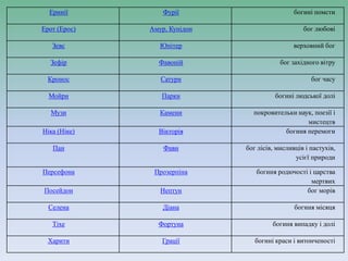 Еринії Фурії богині помсти
Ерот (Ерос) Амур, Купідон бог любові
Зевс Юпітер верховний бог
Зефір Фавоній бог західного вітру
Кронос Сатурн бог часу
Мойри Парки богині людської долі
Музи Камени покровительки наук, поезії і
мистецтв
Ніка (Ніке) Вікторія богиня перемоги
Пан Фавн бог лісів, мисливців і пастухів,
усієї природи
Персефона Прозерпіна богиня родючості і царства
мертвих
Посейдон Нептун бог морів
Селена Діана богиня місяця
Тіхе Фортуна богиня випадку і долі
Харити Грації богині краси і витонченості
 