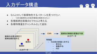 入力データ構造
● なんとかして循環物色するパターンを見つけたい．
○ つまり銘柄同士の依存関係を解析させたい．
● 各種銘柄を画像のピクセルと考える．
● 各種特徴量をチャンネルとして追加．
特徴量
- N日前の終値に対する
- 前日比
- 移動平均
- RSI
- ...入力データ
銘柄A
銘柄B
CNN 銘柄Bの株価の変動を予測
出力データ銘柄の位置は固定で
銘柄を敷き詰める．
 