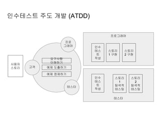 프로그래머
인수테스트 주도 개발 (ATDD)
사용자
스토리
스토리
1 구현
요구사항
이해하기
예제 도출하기
예제 정제하기
인수
테스
트
작성
테스터
인수
테스
트
작성
스토리
1
탐색적
테스팅
스토리
2 구현
스토리
2
탐색적
테스팅
프로
그래머
테스터
고객
 