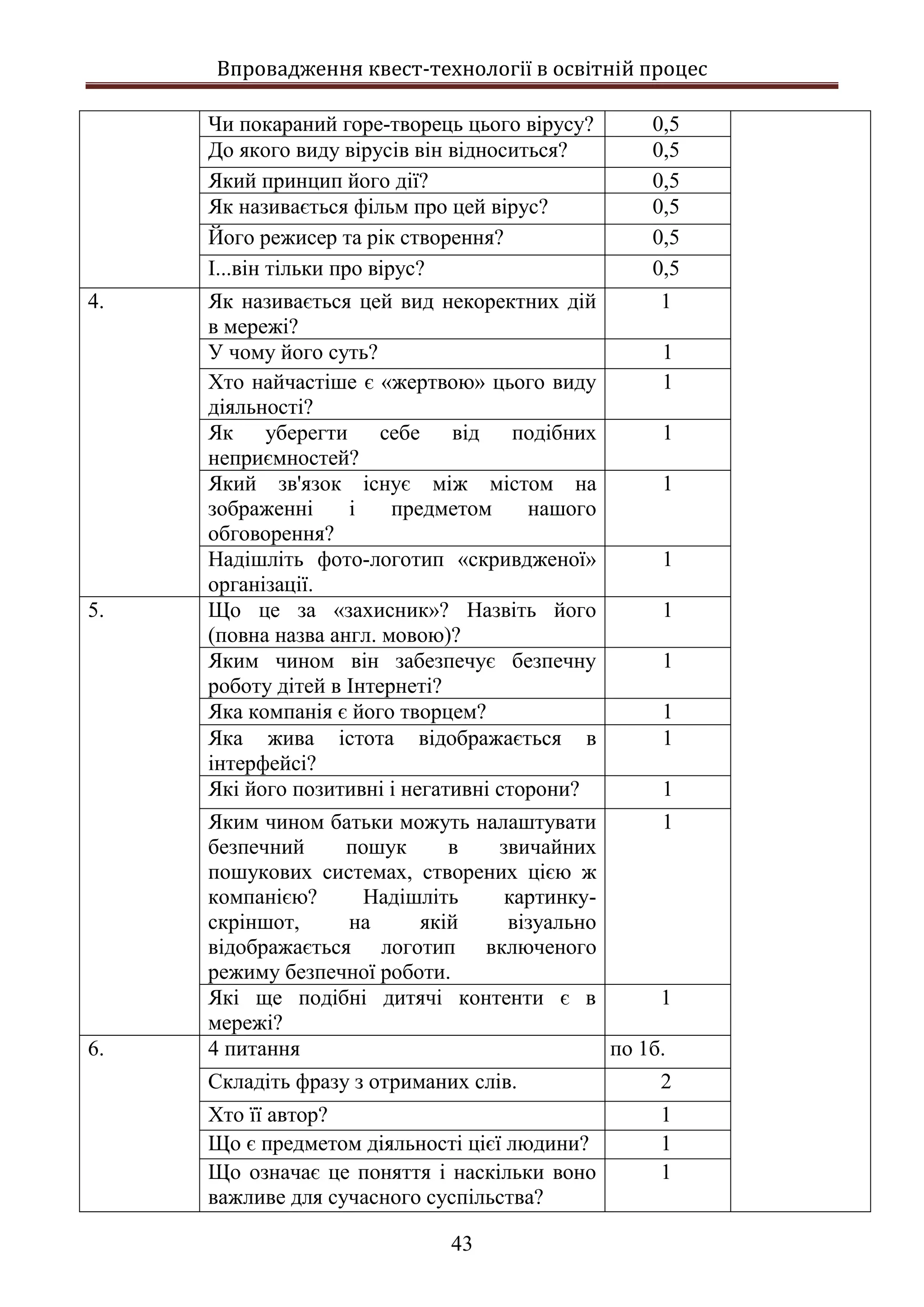 Впровадження квест-технології в освітній процес
43
Чи покараний горе-творець цього вірусу? 0,5
До якого виду вірусів він відноситься? 0,5
Який принцип його дії? 0,5
Як називається фільм про цей вірус? 0,5
Його режисер та рік створення? 0,5
І...він тільки про вірус? 0,5
4. Як називається цей вид некоректних дій
в мережі?
1
У чому його суть? 1
Хто найчастіше є «жертвою» цього виду
діяльності?
1
Як уберегти себе від подібних
неприємностей?
1
Який зв'язок існує між містом на
зображенні і предметом нашого
обговорення?
1
Надішліть фото-логотип «скривдженої»
організації.
1
5. Що це за «захисник»? Назвіть його
(повна назва англ. мовою)?
1
Яким чином він забезпечує безпечну
роботу дітей в Інтернеті?
1
Яка компанія є його творцем? 1
Яка жива істота відображається в
інтерфейсі?
1
Які його позитивні і негативні сторони? 1
Яким чином батьки можуть налаштувати
безпечний пошук в звичайних
пошукових системах, створених цією ж
компанією? Надішліть картинку-
скріншот, на якій візуально
відображається логотип включеного
режиму безпечної роботи.
1
Які ще подібні дитячі контенти є в
мережі?
1
6. 4 питання по 1б.
Складіть фразу з отриманих слів. 2
Хто її автор? 1
Що є предметом діяльності цієї людини? 1
Що означає це поняття і наскільки воно
важливе для сучасного суспільства?
1
 