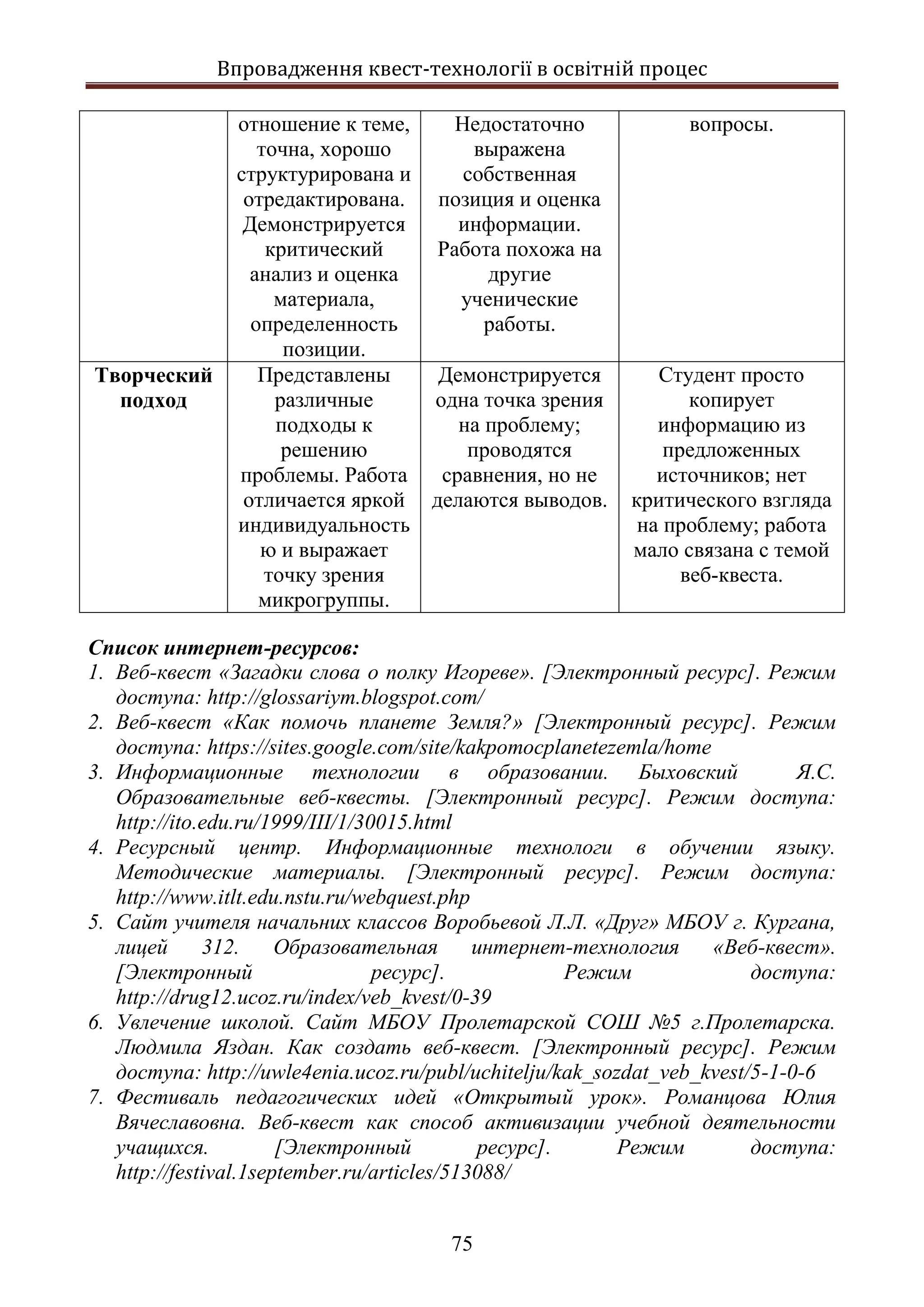 Впровадження квест-технології в освітній процес
75
отношение к теме,
точна, хорошо
структурирована и
отредактирована.
Демонстрируется
критический
анализ и оценка
материала,
определенность
позиции.
Недостаточно
выражена
собственная
позиция и оценка
информации.
Работа похожа на
другие
ученические
работы.
вопросы.
Творческий
подход
Представлены
различные
подходы к
решению
проблемы. Работа
отличается яркой
индивидуальность
ю и выражает
точку зрения
микрогруппы.
Демонстрируется
одна точка зрения
на проблему;
проводятся
сравнения, но не
делаются выводов.
Студент просто
копирует
информацию из
предложенных
источников; нет
критического взгляда
на проблему; работа
мало связана с темой
веб-квеста.
Список интернет-ресурсов:
1. Веб-квест «Загадки слова о полку Игореве». [Электронный ресурс]. Режим
доступа: http://glossariym.blogspot.com/
2. Веб-квест «Как помочь планете Земля?» [Электронный ресурс]. Режим
доступа: https://sites.google.com/site/kakpomocplanetezemla/home
3. Информационные технологии в образовании. Быховский Я.С.
Образовательные веб-квесты. [Электронный ресурс]. Режим доступа:
http://ito.edu.ru/1999/III/1/30015.html
4. Ресурсный центр. Информационные технологи в обучении языку.
Методические материалы. [Электронный ресурс]. Режим доступа:
http://www.itlt.edu.nstu.ru/webquest.php
5. Сайт учителя начальних классов Воробьевой Л.Л. «Друг» МБОУ г. Кургана,
лицей 312. Образовательная интернет-технология «Веб-квест».
[Электронный ресурс]. Режим доступа:
http://drug12.ucoz.ru/index/veb_kvest/0-39
6. Увлечение школой. Сайт МБОУ Пролетарской СОШ №5 г.Пролетарска.
Людмила Яздан. Как создать веб-квест. [Электронный ресурс]. Режим
доступа: http://uwle4enia.ucoz.ru/publ/uchitelju/kak_sozdat_veb_kvest/5-1-0-6
7. Фестиваль педагогических идей «Открытый урок». Романцова Юлия
Вячеславовна. Веб-квест как способ активизации учебной деятельности
учащихся. [Электронный ресурс]. Режим доступа:
http://festival.1september.ru/articles/513088/
 