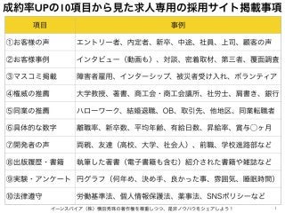 イーンスパイア（株）横田秀珠の著作権を尊重しつつ、是非ノウハウをシェアしよう！ 1
成約率UPの10項目から見た求人専用の採用サイト掲載事項
項目 事例
①お客様の声 エントリー者、内定者、新卒、中途、社員、上司、顧客の声
②お客様事例 インタ...
