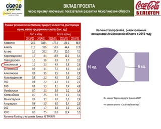 16 ед. 6 ед.
Количество проектов, реализованных
женщинами Акмолинской области в 2015 году
в рамках "Дорожная карта бизнеса-2020"
в рамках проекта "Coca-cola белестері"
 