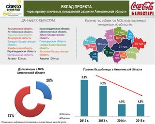 ВКЛАД ПРОЕКТА
через призму ключевых показателей развития Акмолинской области
28%
72%
Доля женщин в МСБ
Акмолинской области
Женщины
Мужчины
5,3%
5,2%
4,9% 4,9%
2012 г. 2013 г. 2014 г. 2015 г.
Уровень безработицы в Акмолинской области
Примечание: информация составлена на основе данных www.stat.gov.kz
 