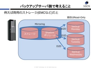 © SIOS Technology, Inc. All rights Reserved.
バックアップサーバ側で考えること
例えば商用のストレージ(EMCなど)だと
ストレージ
Shadow
ボリューム
Mirroring
backup
Monday
backup
Tuesday
backup
Wednesday
D2D
D2D
D2D
普段はRead-Only
 