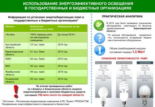 ИСПОЛЬЗОВАНИЕ ЭНЕРГОЭФФЕКТИВНОГО ОСВЕЩЕНИЯ
В ГОСУДАРСТВЕННЫХ И БЮДЖЕТНЫХ ОРГАНИЗАЦИЯХ
Область Количество
установленных ламп
Информация за год
г.Астана 100% переход школ
на светодиодное
освещение
До конца 2016 г.
Костанайская
область
12 тыс. ламп 2014 год
Карагандинская
область
51 тыс. Ламп 2014 год
ЮКО 54 тыс. Ламп 2013 год
ВКО 35 тыс. ламп 2014 год
Жамбылская
область
49 тыс. ламп 2015 год
Атырауская
область
25 тыс. ламп 2014 год
Информация по установке энергосберегающих ламп в
государственных и бюджетных организациях*
По итогам проведенных работ
по г.Алматы и Алматинской области снижено
энергопотребление и экономия бюджетных средств
составило 160 млн.тенге по каждой области
В 2015 году было проведено техническое
обследование (светоаудит) 10 объектов
здравоохранения Карагандинской
области.
ПРАКТИЧЕСКАЯ АНАЛИТИКА
По данным обследования определено
что, используются устаревшие модели
светотехнических оборудовании
Объем освобождаемой нагрузки
составляет порядка 1,5 Мвт!
СРАВНЕНИЕ ЭФФЕКТИВНОСТИ ЛАМП
* Источник – Репликация модернизации освещения в РК, Проект ПРООН/ГЭФ
Продвижение энергоэффективного освещения в Казахстане
 