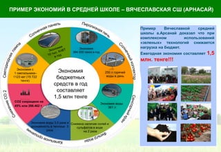 Экономия
384 000 тенге в год
250 л горячей
воды в день
Экономия воды
361 л
Снижена наличие солей и
сульфатов в воде
на 2 раза
Экономия воды 3,5 раза и
урожайность в теплице 3
раза
СО2 сокращено на
45% или 298.462 т
Экономия с
1 светильника–
1123 квт (15 722
тенге)
Экономия
бюджетных
средств в год
составляет
1,5 млн тенге
Пример Вячеславкой средней
школы а.Арсанай доказал что при
комплексном использований
«зеленых» технологий снижается
нагрузка на бюджет.
Ежегодная экономия составляет 1,5
млн. тенге!!!
Экономия
384 000 тенге в год
250 л горячей
воды в день
Экономия воды
361 л
Снижена наличие солей и
сульфатов в воде
на 2 раза
Экономия воды 3,5 раза и
урожайность в теплице 3
раза
СО2 сокращено на
45% или 298.462 т
Экономия с
1 светильника–
1123 квт (15 722
тенге)
Экономия
бюджетных
средств в год
составляет
1,5 млн тенге
ПРИМЕР ЭКОНОМИЙ В СРЕДНЕЙ ШКОЛЕ – ВЯЧЕСЛАВСКАЯ СШ (АРНАСАЙ)
 