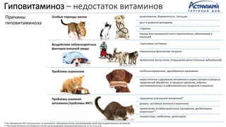 Гиповитаминоз – недостаток витаминов
Причины
гиповитаминоза
Особые периоды жизни размножение, беременность, лактация
рост и развитие молодняка
старение
период восстановления после перенесенных заболеваний и
операций
Воздействие неблагоприятных
факторов внешней среды
стрессовые состояния
повышенные физические нагрузки
межсезонье весна-осень (повышение риска сезонных заболеваний)
Проблемы кормления несбалансированное, однообразное кормление
недостаточное содержание витаминов в корме (потери в процессе
термической обработки, в процессе хранения, избыток
консервированных и рафинированных продуктов в рационе)
Проблемы усвоения
витаминов (проблемы ЖКТ)
нарушение всасывания витаминов*
диарея, застойные явления в кишечнике
применение антибактериальных препаратов, дисбактериоз
кишечника**
гельминтозы, лямблиозы, дизентерия
* При заболеваниях ЖКТ (энтероколиты, гастроэнтериты, заболевания печени, желчевыводящих путей (для жирорастворимых витаминов)
** Некоторые витамины синтезируются полностью микрофлорой кишечника (витамины В , В , В , Н, В и К).
 