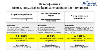 Классификация
кормов, кормовых добавок и лекарственных препаратов
Кормовые добавки
(витаминно-минеральные
комплексы)
Функциональные
корма
(витаминизированные
лакомства)
Лекарственные
препараты
Источник:
ГОСТ Р 54954-2012 «Корма и
кормовые добавки для
непродуктивных животных. Термины и
определения» п.2, пп.20
Источник:
ГОСТ-Р 55985 «Корма
функциональные для
непродуктивных животных.
Общие технические условия»
Источник:
Федеральный закон от 12.04.2010 №
61-ФЗ (ред. от 08.03.2015) «Об
обращении лекарственных средств»
Гл.1 ст. 4 п.4
50 - 100%
рекомендуемая суточная
потребность
10-50%
рекомендуемая суточная
потребность
до 1500%
рекомендуемая суточная
потребность
Не требуется
лицензия на продажу
Не требуется
лицензия на продажу
Требуется
лицензия на продажу
 