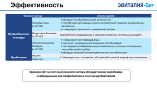 Эффективность
Элемент состава Спектр свойств
Пробиотические
культуры
Лактобактерии
4х108
КОЕ
• обладают антибактериальной активностью
• способствуют деградации гнилостных бактерий токсинов, канцерогенов,
аллергенов
• стимулируют деятельность иммунной системы
Йогуртовые бактерии
4х108
КОЕ
Способствуют пищеварению и помогают усвоению питательных веществ
Пропионовокислые
бактерии
6х104
КОЕ
• стимулируют рост бифидофлоры
• улучшают приживаемость вводимых лактобактерий
• синтезируют антибактериальные компоненты, активные в отношении
энтеробактерий и грибов
• обладают высокой полирезистентностью к антибиотикам
Пребиотики
Инулин
Стимулируют рост и развитие собственной полезной микрофлоры кишечника
Лактулоза
Эвиталия-Вет за счет комплексного состава обладает всеми свойствами,
необходимыми для профилактики и лечения дисбактериоза
 