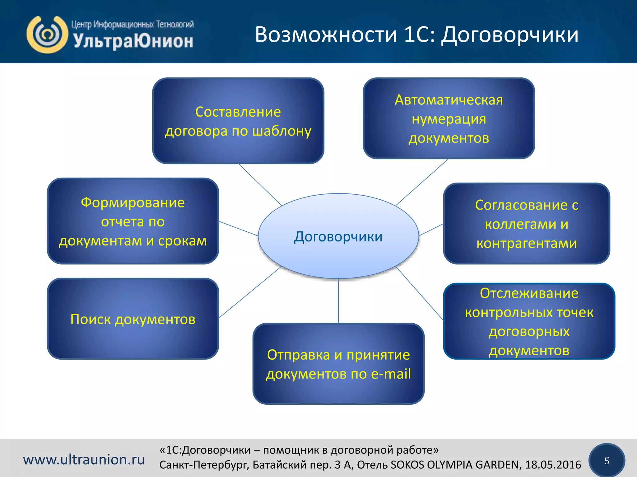 «1C:Договорчики – помощник в договорной работе»
Санкт-Петербург, Батайский пер. 3 А, Отель SOKOS OLYMPIA GARDEN, 18.05.2016 5www.ultraunion.ru
Возможности 1С: Договорчики
Договорчики
Составление
договора по шаблону
Отслеживание
контрольных точек
договорных
документов
Формирование
отчета по
документам и срокам
Согласование с
коллегами и
контрагентами
Автоматическая
нумерация
документов
Поиск документов
Отправка и принятие
документов по e-mail
 