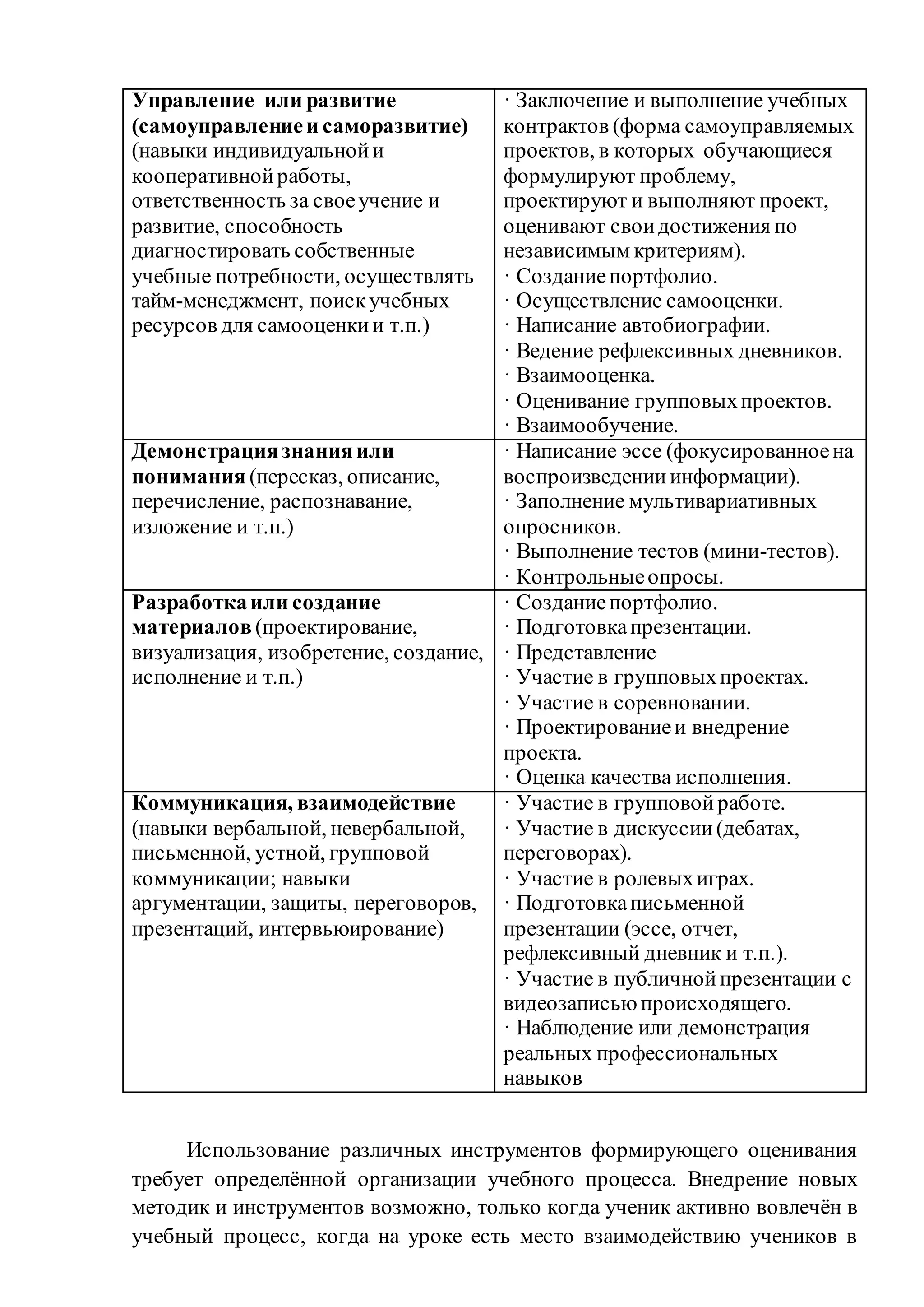 Управление или развитие
(самоуправлениеи саморазвитие)
(навыки индивидуальнойи
кооперативнойработы,
ответственность за своеучение и
развитие, способность
диагностировать собственные
учебные потребности, осуществлять
тайм-менеджмент, поискучебных
ресурсов для самооценкии т.п.)
· Заключение и выполнение учебных
контрактов (форма самоуправляемых
проектов, в которых обучающиеся
формулируют проблему,
проектируют и выполняют проект,
оценивают своидостижения по
независимым критериям).
· Созданиепортфолио.
· Осуществление самооценки.
· Написание автобиографии.
· Ведение рефлексивных дневников.
· Взаимооценка.
· Оценивание групповыхпроектов.
· Взаимообучение.
Демонстрациязнанияили
понимания (пересказ, описание,
перечисление, распознавание,
изложение и т.п.)
· Написание эссе (фокусированноена
воспроизведенииинформации).
· Заполнение мультивариативных
опросников.
· Выполнение тестов (мини-тестов).
· Контрольныеопросы.
Разработкаили создание
материалов (проектирование,
визуализация, изобретение, создание,
исполнение и т.п.)
· Созданиепортфолио.
· Подготовкапрезентации.
· Представление
· Участие в групповыхпроектах.
· Участие в соревновании.
· Проектированиеи внедрение
проекта.
· Оценка качества исполнения.
Коммуникация, взаимодействие
(навыки вербальной, невербальной,
письменной, устной, групповой
коммуникации; навыки
аргументации, защиты, переговоров,
презентаций, интервьюирование)
· Участие в групповойработе.
· Участие в дискуссии(дебатах,
переговорах).
· Участие в ролевыхиграх.
· Подготовкаписьменной
презентации (эссе, отчет,
рефлексивный дневник и т.п.).
· Участие в публичнойпрезентации с
видеозаписьюпроисходящего.
· Наблюдение или демонстрация
реальных профессиональных
навыков
Использование различных инструментов формирующего оценивания
требует определённой организации учебного процесса. Внедрение новых
методик и инструментов возможно, только когда ученик активно вовлечён в
учебный процесс, когда на уроке есть место взаимодействию учеников в
 