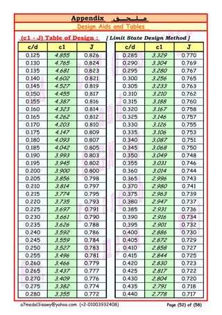 Appendix ‫مـــلـــحــــق‬
Design Aids and Tables
(c1 - J) Table of Design : [ Limit State Design Method ]
c/d c1 J c/d c1 J
0.125 4.855 0.826 0.285 3.329 0.770
0.130 4.765 0.824 0.290 3.304 0.769
0.135 4.681 0.823 0.295 3.280 0.767
0.140 4.602 0.821 0.300 3.256 0.765
0.145 4.527 0.819 0.305 3.233 0.763
0.150 4.455 0.817 0.310 3.210 0.762
0.155 4.387 0.816 0.315 3.188 0.760
0.160 4.323 0.814 0.320 3.167 0.758
0.165 4.262 0.812 0.325 3.146 0.757
0.170 4.203 0.810 0.330 3.126 0.755
0.175 4.147 0.809 0.335 3.106 0.753
0.180 4.093 0.807 0.340 3.087 0.751
0.185 4.042 0.805 0.345 3.068 0.750
0.190 3.993 0.803 0.350 3.049 0.748
0.195 3.945 0.802 0.355 3.031 0.746
0.200 3.900 0.800 0.360 3.014 0.744
0.205 3.856 0.798 0.365 2.996 0.743
0.210 3.814 0.797 0.370 2.980 0.741
0.215 3.774 0.795 0.375 2.963 0.739
0.220 3.735 0.793 0.380 2.947 0.737
0.225 3.697 0.791 0.385 2.931 0.736
0.230 3.661 0.790 0.390 2.916 0.734
0.235 3.626 0.788 0.395 2.901 0.732
0.240 3.592 0.786 0.400 2.886 0.730
0.245 3.559 0.784 0.405 2.872 0.729
0.250 3.527 0.783 0.410 2.858 0.727
0.255 3.496 0.781 0.415 2.844 0.725
0.260 3.466 0.779 0.420 2.830 0.723
0.265 3.437 0.777 0.425 2.817 0.722
0.270 3.409 0.776 0.430 2.804 0.720
0.275 3.382 0.774 0.435 2.791 0.718
0.280 3.355 0.772 0.440 2.778 0.717
a7medal3isawy@yahoo.com (+2-01003932408) Page (52) of (58)
 