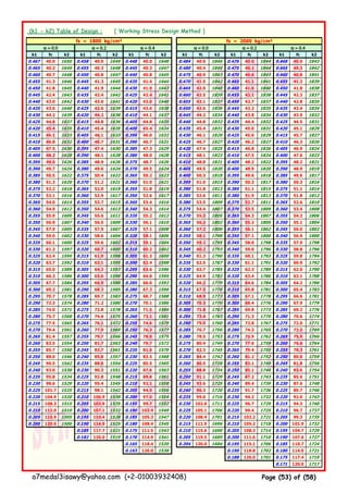 (k1 - k2) Table of Design : [ Working Stress Design Method ]
k1 fc k2 k1 fc k2 k1 fc k2 k1 fc k2 k1 fc k2 k1 fc k2
0.467 40.0 1650 0.458 40.0 1649 0.448 40.0 1648 0.484 40.0 1846 0.476 40.0 1844 0.468 40.0 1843
0.465 40.2 1649 0.455 40.3 1648 0.445 40.3 1647 0.480 40.4 1845 0.475 40.1 1844 0.465 40.3 1842
0.460 40.7 1648 0.450 40.8 1647 0.440 40.8 1645 0.475 40.9 1843 0.470 40.6 1843 0.460 40.8 1841
0.455 41.3 1646 0.445 41.3 1645 0.435 41.4 1644 0.470 41.5 1842 0.465 41.1 1841 0.455 41.3 1839
0.450 41.8 1645 0.440 41.9 1644 0.430 41.9 1643 0.465 42.0 1840 0.460 41.6 1840 0.450 41.8 1838
0.445 42.4 1643 0.435 42.4 1642 0.425 42.4 1641 0.460 42.5 1839 0.455 42.1 1838 0.445 42.3 1837
0.440 43.0 1642 0.430 43.0 1641 0.420 43.0 1640 0.455 43.1 1837 0.450 42.7 1837 0.440 42.8 1835
0.435 43.6 1640 0.425 43.6 1639 0.415 43.6 1638 0.450 43.6 1836 0.445 43.2 1835 0.435 43.4 1834
0.430 44.2 1639 0.420 44.2 1638 0.410 44.1 1637 0.445 44.2 1834 0.440 43.8 1834 0.430 43.9 1832
0.425 44.8 1637 0.415 44.8 1636 0.405 44.8 1635 0.440 44.8 1832 0.435 44.4 1832 0.425 44.5 1831
0.420 45.4 1635 0.410 45.4 1635 0.400 45.4 1634 0.435 45.4 1831 0.430 45.0 1831 0.420 45.1 1829
0.415 46.1 1633 0.405 46.1 1633 0.395 46.0 1632 0.430 46.1 1829 0.425 45.6 1829 0.415 45.7 1827
0.410 46.8 1632 0.400 46.7 1631 0.390 46.7 1631 0.425 46.7 1827 0.420 46.2 1827 0.410 46.3 1826
0.405 47.5 1630 0.395 47.4 1630 0.385 47.3 1629 0.420 47.4 1825 0.415 46.8 1826 0.405 46.9 1824
0.400 48.2 1628 0.390 48.1 1628 0.380 48.0 1628 0.415 48.1 1823 0.410 47.5 1824 0.400 47.6 1823
0.395 49.0 1626 0.385 48.9 1626 0.375 48.7 1626 0.410 48.8 1821 0.405 48.2 1822 0.395 48.2 1821
0.390 49.7 1624 0.380 49.6 1624 0.370 49.5 1624 0.405 49.5 1820 0.400 48.9 1820 0.390 48.9 1819
0.385 50.5 1622 0.375 50.4 1622 0.365 50.2 1623 0.400 50.3 1818 0.395 49.6 1818 0.385 49.6 1817
0.380 51.3 1620 0.370 51.2 1621 0.360 51.0 1621 0.395 51.0 1815 0.390 50.3 1817 0.380 50.3 1816
0.375 52.2 1618 0.365 52.0 1619 0.355 51.8 1619 0.390 51.8 1813 0.385 51.1 1815 0.375 51.1 1814
0.370 53.1 1616 0.360 52.9 1617 0.350 52.6 1617 0.385 52.6 1811 0.380 51.9 1813 0.370 51.8 1812
0.365 54.0 1614 0.355 53.7 1615 0.345 53.4 1616 0.380 53.5 1809 0.375 52.7 1811 0.365 52.6 1810
0.360 54.9 1612 0.350 54.6 1613 0.340 54.3 1614 0.375 54.4 1807 0.370 53.5 1809 0.360 53.4 1808
0.355 55.9 1609 0.345 55.6 1611 0.335 55.2 1612 0.370 55.3 1805 0.365 54.3 1807 0.355 54.3 1806
0.350 56.9 1607 0.340 56.5 1609 0.330 56.1 1610 0.365 56.2 1802 0.360 55.2 1805 0.350 55.1 1804
0.345 57.9 1605 0.335 57.5 1607 0.325 57.1 1608 0.360 57.2 1800 0.355 56.1 1802 0.345 56.0 1802
0.340 59.0 1602 0.330 58.6 1604 0.320 58.1 1606 0.355 58.1 1798 0.350 57.1 1800 0.340 56.9 1800
0.335 60.1 1600 0.325 59.6 1602 0.315 59.1 1604 0.350 59.2 1795 0.345 58.0 1798 0.335 57.9 1798
0.330 61.2 1597 0.320 60.7 1600 0.310 60.2 1602 0.345 60.2 1793 0.340 59.0 1796 0.330 58.8 1796
0.325 62.4 1595 0.315 61.9 1598 0.305 61.3 1600 0.340 61.3 1790 0.335 60.1 1793 0.325 59.8 1794
0.320 63.7 1592 0.310 63.1 1595 0.300 62.4 1598 0.335 62.5 1787 0.330 61.1 1791 0.320 60.9 1792
0.315 65.0 1589 0.305 64.3 1593 0.295 63.6 1596 0.330 63.7 1785 0.325 62.3 1789 0.315 62.0 1790
0.310 66.3 1586 0.300 65.6 1590 0.290 64.8 1594 0.325 64.9 1782 0.320 63.4 1786 0.310 63.1 1788
0.305 67.7 1584 0.295 66.9 1588 0.285 66.0 1592 0.320 66.2 1779 0.315 64.6 1784 0.305 64.2 1786
0.300 69.2 1581 0.290 68.3 1585 0.280 67.3 1590 0.315 67.5 1776 0.310 65.8 1781 0.300 65.4 1783
0.295 70.7 1578 0.285 69.7 1583 0.275 68.7 1588 0.310 68.9 1773 0.305 67.1 1778 0.295 66.6 1781
0.290 72.3 1574 0.280 71.2 1580 0.270 70.1 1586 0.305 70.3 1770 0.300 68.4 1776 0.290 67.9 1779
0.285 74.0 1571 0.275 72.8 1578 0.265 71.5 1584 0.300 71.8 1767 0.295 69.8 1773 0.285 69.2 1776
0.280 75.7 1568 0.270 74.4 1575 0.260 73.1 1581 0.295 73.4 1763 0.290 71.3 1770 0.280 70.6 1774
0.275 77.5 1565 0.265 76.1 1572 0.255 74.6 1579 0.290 75.0 1760 0.285 72.8 1767 0.275 72.0 1771
0.270 79.4 1561 0.260 77.9 1569 0.250 76.3 1577 0.285 76.7 1756 0.280 74.3 1765 0.270 73.5 1769
0.265 81.4 1557 0.255 79.7 1566 0.245 78.0 1575 0.280 78.5 1753 0.275 75.9 1762 0.265 75.0 1766
0.260 83.5 1554 0.250 81.7 1563 0.240 79.7 1572 0.275 80.4 1749 0.270 77.6 1759 0.260 76.6 1764
0.255 85.7 1550 0.245 83.7 1561 0.235 81.6 1570 0.270 82.3 1745 0.265 79.4 1755 0.255 78.3 1761
0.250 88.0 1546 0.240 85.8 1557 0.230 83.5 1568 0.265 84.4 1742 0.260 81.2 1752 0.250 80.0 1759
0.245 90.5 1542 0.235 88.0 1554 0.225 85.5 1565 0.260 86.5 1738 0.255 83.1 1749 0.245 81.8 1756
0.240 93.0 1538 0.230 90.3 1551 0.220 87.6 1563 0.255 88.8 1734 0.250 85.1 1746 0.240 83.6 1754
0.235 95.8 1534 0.225 92.8 1548 0.215 89.8 1561 0.250 91.1 1729 0.245 87.2 1743 0.235 85.6 1751
0.230 98.6 1529 0.220 95.4 1545 0.210 92.1 1558 0.245 93.6 1725 0.240 89.4 1739 0.230 87.6 1748
0.225 101.7 1525 0.215 98.1 1542 0.205 94.5 1556 0.240 96.3 1720 0.235 91.7 1736 0.225 89.7 1746
0.220 104.9 1520 0.210 100.9 1538 0.200 97.0 1554 0.235 99.0 1716 0.230 94.2 1732 0.220 92.0 1743
0.215 108.3 1515 0.205 103.9 1535 0.195 99.7 1552 0.230 102.0 1711 0.225 96.7 1729 0.215 94.3 1740
0.210 112.0 1510 0.200 107.1 1532 0.190 102.4 1549 0.225 105.1 1706 0.220 99.4 1725 0.210 96.7 1737
0.205 115.9 1505 0.195 110.4 1528 0.185 105.3 1547 0.220 108.4 1701 0.215 102.2 1721 0.205 99.3 1735
0.200 120.0 1500 0.190 114.0 1525 0.180 108.4 1545 0.215 111.9 1696 0.210 105.2 1718 0.200 101.9 1732
0.185 117.7 1521 0.175 111.5 1543 0.210 115.6 1690 0.205 108.3 1714 0.195 104.7 1729
0.182 120.0 1519 0.170 114.9 1541 0.205 119.5 1685 0.200 111.6 1710 0.190 107.6 1727
0.165 118.4 1539 0.204 120.0 1684 0.195 115.1 1706 0.185 110.7 1724
0.163 120.0 1538 0.190 118.8 1702 0.180 114.0 1721
0.188 120.0 1701 0.175 117.4 1719
0.171 120.0 1717
α = 0.2α = 0.2α = 0.2α = 0.2 α = 0.4α = 0.4α = 0.4α = 0.4
fs = 1800 kg/cm² fs = 2000 kg/cm²
α = 0.0α = 0.0α = 0.0α = 0.0 α = 0.2α = 0.2α = 0.2α = 0.2 α = 0.4α = 0.4α = 0.4α = 0.4 α = 0.0α = 0.0α = 0.0α = 0.0
a7medal3isawy@yahoo.com (+2-01003932408) Page (53) of (58)
 