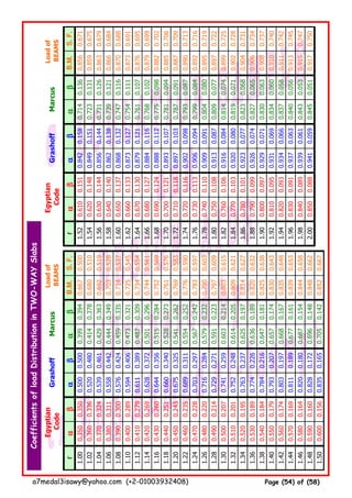 rααααββββααααββββααααββββB.M.S.F.rααααββββααααββββααααββββB.M.S.F.
1.000.3500.3500.5000.5000.3990.3940.6670.5001.520.6100.1510.8420.1580.7140.1360.8560.671
1.020.3600.3360.5200.4800.4140.3780.6800.5101.540.6200.1480.8490.1510.7230.1310.8590.675
1.040.3700.3240.5390.4610.4290.3630.6920.5191.560.6300.1440.8560.1440.7310.1260.8630.679
1.060.3800.3110.5580.4420.4440.3490.7030.5281.580.6400.1400.8620.1380.7390.1210.8660.684
1.080.3900.3000.5760.4240.4590.3350.7140.5371.600.6500.1370.8680.1320.7470.1160.8700.688
1.100.4000.2890.5940.4060.4730.3210.7250.5451.620.6600.1330.8730.1270.7540.1110.8730.691
1.120.4100.2790.6110.3890.4870.3090.7340.5541.640.6700.1300.8790.1210.7610.1070.8760.695
1.140.4200.2690.6280.3720.5010.2960.7440.5611.660.6800.1270.8840.1160.7680.1020.8790.699
1.160.4300.2600.6440.3560.5150.2840.7520.5691.680.6900.1240.8880.1120.7750.0980.8820.702
1.180.4400.2510.6600.3400.5280.2730.7610.5761.700.7000.1210.8930.1070.7810.0940.8850.706
1.200.4500.2430.6750.3250.5410.2620.7690.5831.720.7100.1180.8970.1030.7870.0910.8870.709
1.220.4600.2350.6890.3110.5540.2520.7760.5901.740.7200.1160.9020.0980.7930.0870.8900.713
1.240.4700.2280.7030.2970.5670.2420.7830.5971.760.7300.1130.9060.0940.7990.0840.8920.716
1.260.4800.2200.7160.2840.5790.2320.7900.6031.780.7400.1100.9090.0910.8040.0800.8950.719
1.280.4900.2140.7290.2710.5910.2230.7970.6091.800.7500.1080.9130.0870.8090.0770.8970.722
1.300.5000.2070.7410.2590.6030.2140.8030.6151.820.7600.1060.9160.0840.8140.0740.8990.725
1.320.5100.2010.7520.2480.6140.2050.8090.6211.840.7700.1030.9200.0800.8190.0710.9020.728
1.340.5200.1950.7630.2370.6250.1970.8140.6271.860.7800.1010.9230.0770.8230.0680.9040.731
1.360.5300.1890.7740.2260.6360.1890.8200.6321.880.7900.0990.9260.0740.8270.0650.9060.734
1.380.5400.1840.7840.2160.6470.1810.8250.6381.900.8000.0970.9290.0710.8300.0630.9080.737
1.400.5500.1790.7930.2070.6570.1740.8300.6431.920.8100.0950.9310.0690.8340.0600.9100.740
1.420.5600.1740.8030.1970.6680.1670.8350.6481.940.8200.0930.9340.0660.8370.0580.9110.742
1.440.5700.1690.8110.1890.6770.1610.8390.6531.960.8300.0910.9370.0630.8400.0560.9130.745
1.460.5800.1640.8200.1800.6870.1540.8440.6581.980.8400.0890.9390.0610.8430.0530.9150.747
1.480.5900.1600.8280.1720.6960.1480.8480.6622.000.8500.0880.9410.0590.8450.0510.9170.750
1.500.6000.1560.8350.1650.7050.1420.8520.667
Egyptian
Code
Egyptian
Code
Grashoff
CoefficientsofloadDistributioninTWO-WAYSlabs
Marcus
Loadof
BEAMS
Loadof
BEAMS
GrashoffMarcus
a7medal3isawy@yahoo.com (+2-01003932408) Page (54) of (58)
 