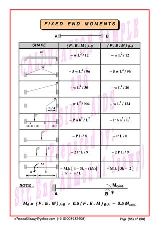 F I X E D E N D M O M E N T S
( F . E . M ) B-A( F . E . M ) A-BSHAPE
−−−− w L
2
/ 12−−−− w L
2
/ 12
−−−− 5 w L
2
/ 96−−−− 5 w L
2
/ 96
−−−− w L
2
/ 20−−−− w L
2
/ 30
−−−− w L
2
/ 124−−−− w L
2
/ 904
−−−− P b a
2
/ L
2
−−−− P a b
2
/ L
2
−−−− P L / 8−−−− P L / 8
−−−− 2 P L / 9−−−− 2 P L / 9
−−−− M.k [ 3k −−−− 2 ]−−−− M.k [ 4 −−−− 3k −−−− (1/k)]
, k = a / L
NOTE : Mcant.
A B
MA = ( F . E . M ) A-B + 0.5 ( F . E . M ) B-A −−−− 0.5 Mcant.
BA
w
w
w
L / 4
w
P
a b
P
PP
M
a b
a7medal3isawy@yahoo.com (+2-01003932408) Page (55) of (58)
 