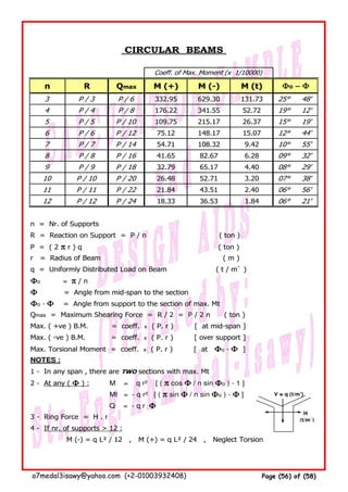 CIRCULAR BEAMS
n R Qmax M (+) M (-) M (t)
3 P / 3 P / 6 332.95 629.30 131.73 25° 48'
4 P / 4 P / 8 176.22 341.55 52.72 19° 12'
5 P / 5 P / 10 109.75 215.17 26.37 15° 19'
6 P / 6 P / 12 75.12 148.17 15.07 12° 44'
7 P / 7 P / 14 54.71 108.32 9.42 10° 55'
8 P / 8 P / 16 41.65 82.67 6.28 09° 32'
9 P / 9 P / 18 32.79 65.17 4.40 08° 29'
10 P / 10 P / 20 26.48 52.71 3.20 07° 38'
11 P / 11 P / 22 21.84 43.51 2.40 06° 56'
12 P / 12 P / 24 18.33 36.53 1.84 06° 21'
n = Nr. of Supports
R = Reaction on Support = P / n ( ton )
P = ( 2 ππππ r ) q ( ton )
r = Radius of Beam ( m )
q = Uniformly Distributed Load on Beam ( t / m` )
ΦΦΦΦo = ππππ / n
ΦΦΦΦ = Angle from mid-span to the section
ΦΦΦΦo - ΦΦΦΦ = Angle from support to the section of max. Mt
Qmax = Maximum Shearing Force = R / 2 = P / 2 n ( ton )
Max. ( +ve ) B.M. = coeff. x ( P. r ) [ at mid-span ]
Max. ( -ve ) B.M. = coeff. x ( P. r ) [ over support ]
Max. Torsional Moment = coeff. x ( P. r ) [ at ΦΦΦΦo - ΦΦΦΦ ]
NOTES :
1 - In any span , there are TWO sections with max. Mt
2 - At any ( ΦΦΦΦ ) : M = q r² [ ( ππππ cos ΦΦΦΦ / n sin ΦΦΦΦo ) - 1 ]
Mt = - q r² [ ( ππππ sin ΦΦΦΦ / n sin ΦΦΦΦo ) - ΦΦΦΦ ] V ≡≡≡≡ q (t/m')
Q = - q r ΦΦΦΦ
3 - Ring Force = H . r
H
(t/m`)
4 - If nr. of supports > 12 :
M (-) = q L² / 12 , M (+) = q L² / 24 , Neglect Torsion
Coeff. of Max. Moment (x 1/10000)
ΦΦΦΦo − Φ− Φ− Φ− Φ
a7medal3isawy@yahoo.com (+2-01003932408) Page (56) of (58)
 