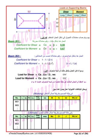 B2
B1
Ls
S1
S2
S3
L
⇐⇐⇐⇐
Beam (B1) : ‫معروفة‬ ‫معامالته‬ ‫وقيم‬ ، ‫مثلث‬ ‫بشكل‬ ‫ھنا‬ ‫الحمل‬
Coefficient for Shear ≡≡≡≡ ≡≡≡≡ ββββ =
Coefficient for Moment ≡≡≡≡ ≡≡≡≡ αααα =
Beam (B2) : : ‫المعادلتين‬ ‫من‬ ‫تحسب‬ ‫معامالته‬ ‫وقيم‬ ، ‫منحرف‬ ‫شبه‬ ‫بشكل‬ ‫ھنا‬ ‫الحمل‬
Coefficient for Shear = 1 - 1 / (2 r)
Coefficient for Moment = 1 - 1 / (3 r2
) (r = L / Ls)
: ‫فإن‬ ، ‫منحرف‬ ‫شبه‬ ‫أو‬ ‫مثلث‬ ‫بشكل‬ ‫الحمل‬ ‫كان‬ ‫وسواء‬ً
Load for Shear = Ca . (Ls / 2) . ws t/m'
Load for Moment = Ce . (Ls / 2) . ws t/m'
r = 1 ‫عندما‬ ‫المنحرف‬ ‫شبه‬ ‫من‬ ‫خاصة‬ ‫حالة‬ ‫ھو‬ ‫المثلث‬ ‫الحمل‬ ‫أن‬ ‫الحظ‬ ⇐⇐⇐⇐
‫سبق‬ ‫كما‬ ‫جدول‬ ‫عمل‬ ‫الكابولية‬ ‫للبالطات‬ ‫ويمكن‬
(Working) ‫التشغيل‬ ‫أحمال‬ ‫بطريقة‬ ‫التصميم‬ ‫حالة‬ ‫فى‬
L ts FC LL
(Ultimate) ‫الحدود‬ ‫حاالت‬ ‫أحمال‬ ‫بطريقة‬ ‫التصميم‬ ‫حالة‬ ‫وفى‬
L ts FC LL
ShortLong
Shear Moment
Loads on Supporting Beams
ShortLong
: ‫يلى‬ ‫كما‬ ‫المنتظم‬ ‫الحمل‬ ‫شكل‬ ‫إلى‬ ‫التحويل‬ ‫معامالت‬ ‫حساب‬ ‫ويتم‬
...
wsu
0.67
Ca
Ce
0.50
M Rft./m'
Rft./m'
SC1
k2
JMu
fc
C1
...
ws
SC2
...
Edge
Load
Edge
Load
No.
SC1
SC2
No.
a7medal3isawy@yahoo.com (+2-01003932408) Page (6) of (58)
 