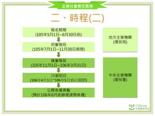 企業社會責任獎項
二、時程(二)
報名期間
(105年5月1日~6月30日前)
初審階段
(105年7月1日~11月30日期間)
複審階段
(105年11月1日~106年3月31日)
決審階段
(106年4月1日~106年5月15日期間)
公開表揚獎勵
(預計106年6月底辦理頒獎典禮)
地方主管機關
(環保局)
中央主管機關
(環保署)
 