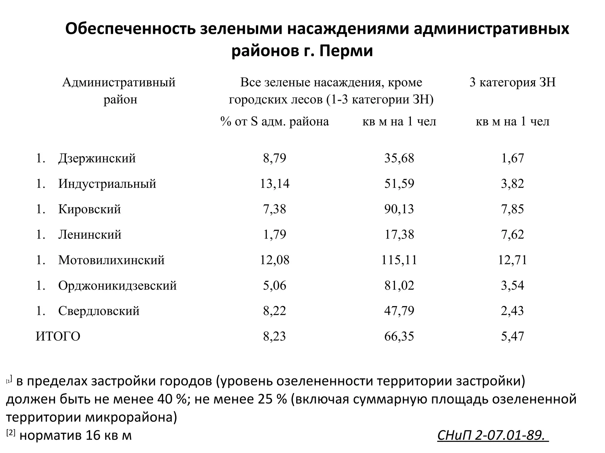Административный
район
Все зеленые насаждения, кроме
городских лесов (1-3 категории ЗН)
3 категория ЗН
% от S адм. района кв м на 1 чел кв м на 1 чел
1. Дзержинский 8,79 35,68 1,67
1. Индустриальный 13,14 51,59 3,82
1. Кировский 7,38 90,13 7,85
1. Ленинский 1,79 17,38 7,62
1. Мотовилихинский 12,08 115,11 12,71
1. Орджоникидзевский 5,06 81,02 3,54
1. Свердловский 8,22 47,79 2,43
ИТОГО 8,23 66,35 5,47
[1]
в пределах застройки городов (уровень озелененности территории застройки)
должен быть не менее 40 %; не менее 25 % (включая суммарную площадь озелененной
территории микрорайона)
[2]
норматив 16 кв м СНиП 2-07.01-89.
Обеспеченность зелеными насаждениями административных
районов г. Перми
 