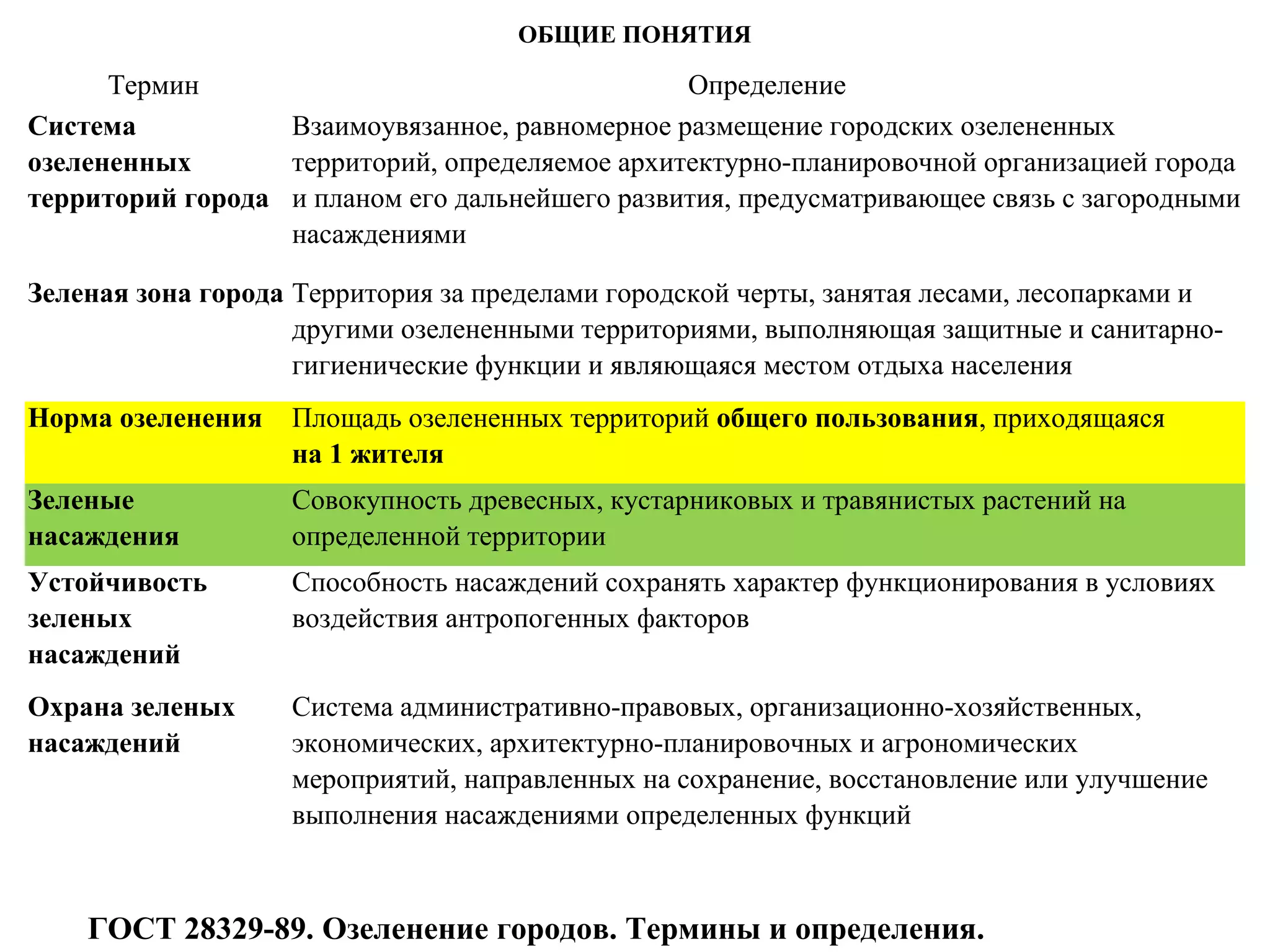 ОБЩИЕ ПОНЯТИЯ
Термин Определение
Система
озелененных
территорий города
Взаимоувязанное, равномерное размещение городских озелененных
территорий, определяемое архитектурно-планировочной организацией города
и планом его дальнейшего развития, предусматривающее связь с загородными
насаждениями
Зеленая зона города Территория за пределами городской черты, занятая лесами, лесопарками и
другими озелененными территориями, выполняющая защитные и санитарно-
гигиенические функции и являющаяся местом отдыха населения
Норма озеленения Площадь озелененных территорий общего пользования, приходящаяся
на 1 жителя
Зеленые
насаждения
Совокупность древесных, кустарниковых и травянистых растений на
определенной территории
Устойчивость
зеленых
насаждений
Способность насаждений сохранять характер функционирования в условиях
воздействия антропогенных факторов
Охрана зеленых
насаждений
Система административно-правовых, организационно-хозяйственных,
экономических, архитектурно-планировочных и агрономических
мероприятий, направленных на сохранение, восстановление или улучшение
выполнения насаждениями определенных функций
ГОСТ 28329-89. Озеленение городов. Термины и определения.
 