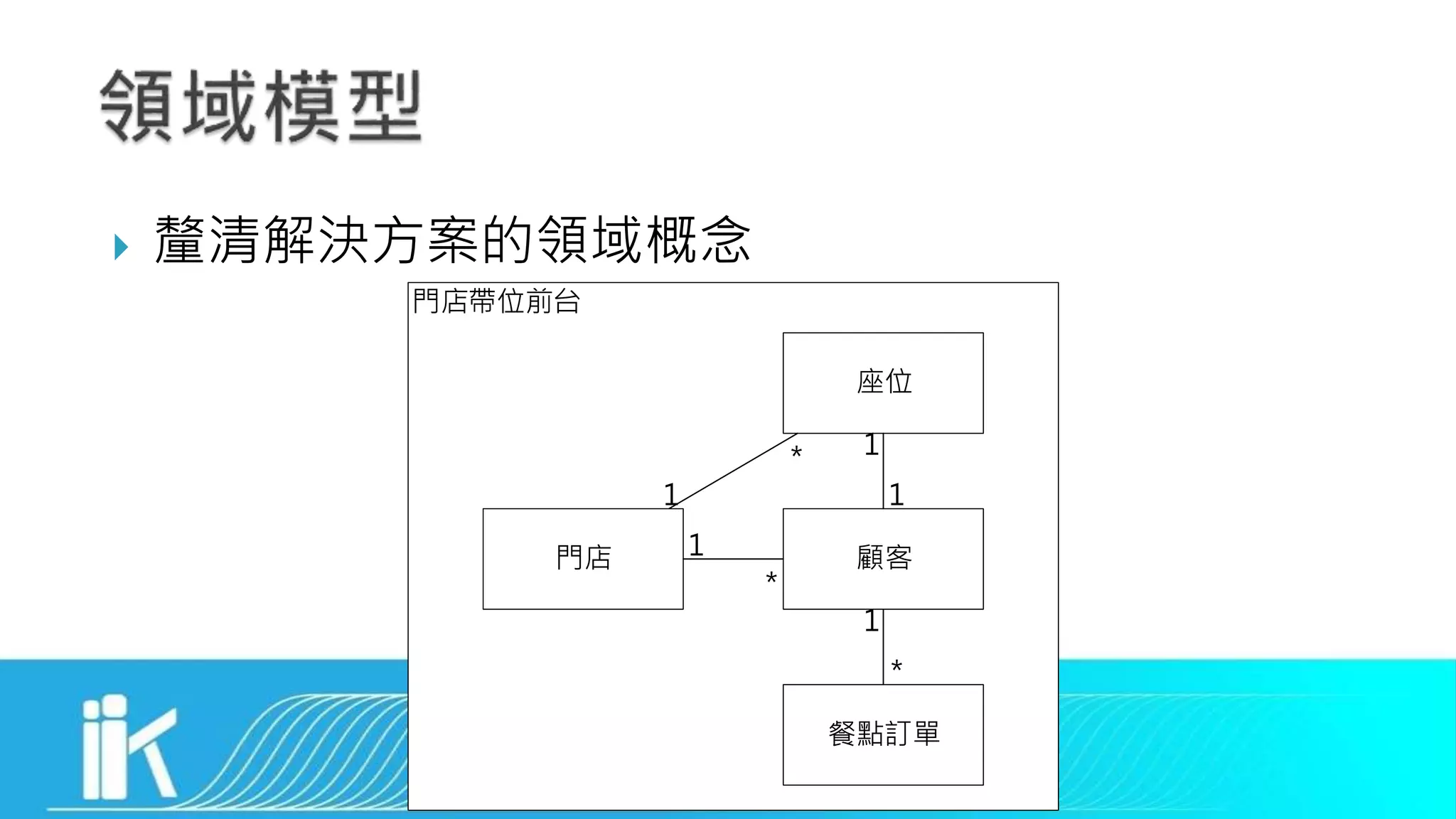  釐清解決方案的領域概念
門店帶位前台
門店
座位
顧客
餐點訂單
1
*
1
1
*
1
1
*
 