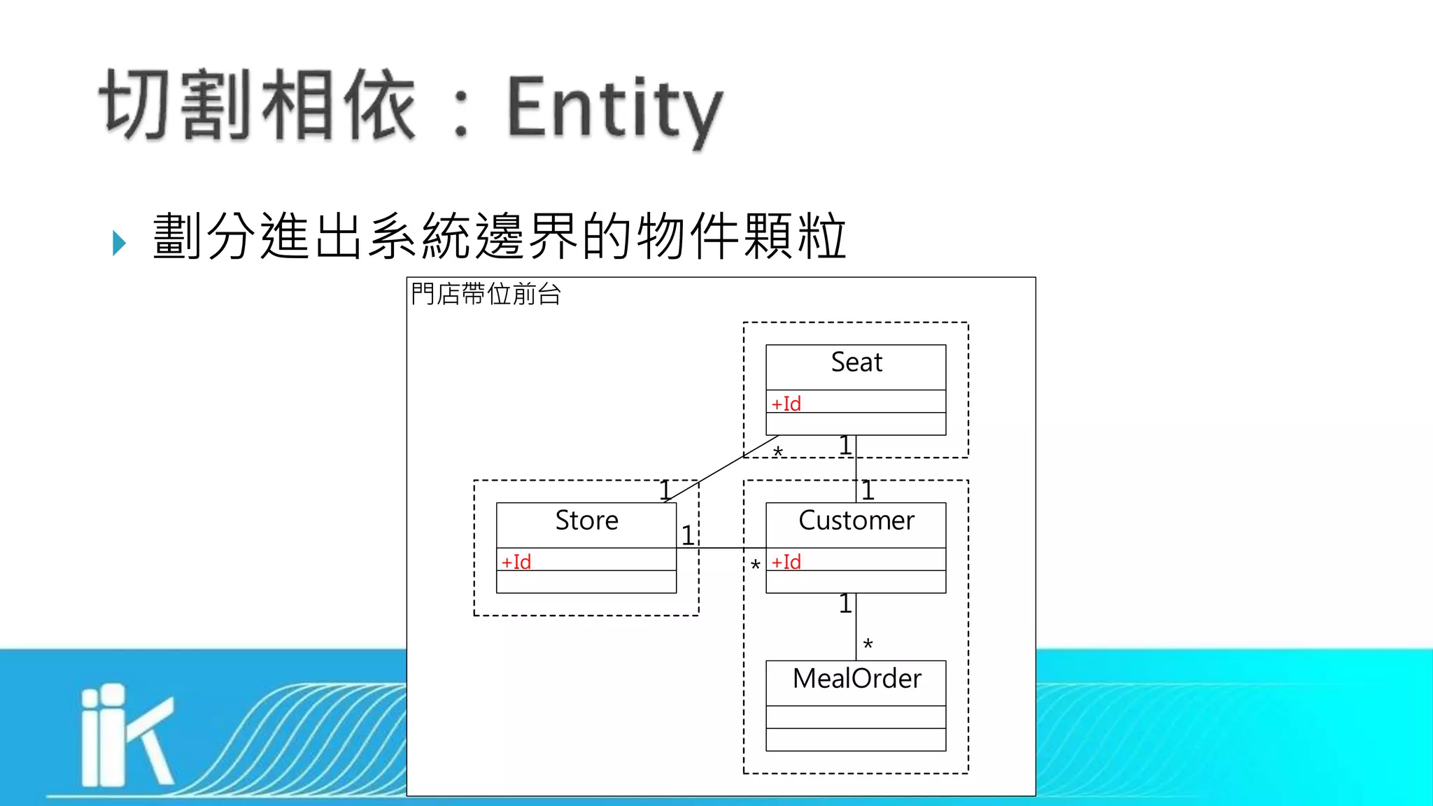  劃分進出系統邊界的物件顆粒
門店帶位前台
Store
Seat
Customer
MealOrder
1
*
1
1
*
1
+Id
+Id+Id
1
*
 