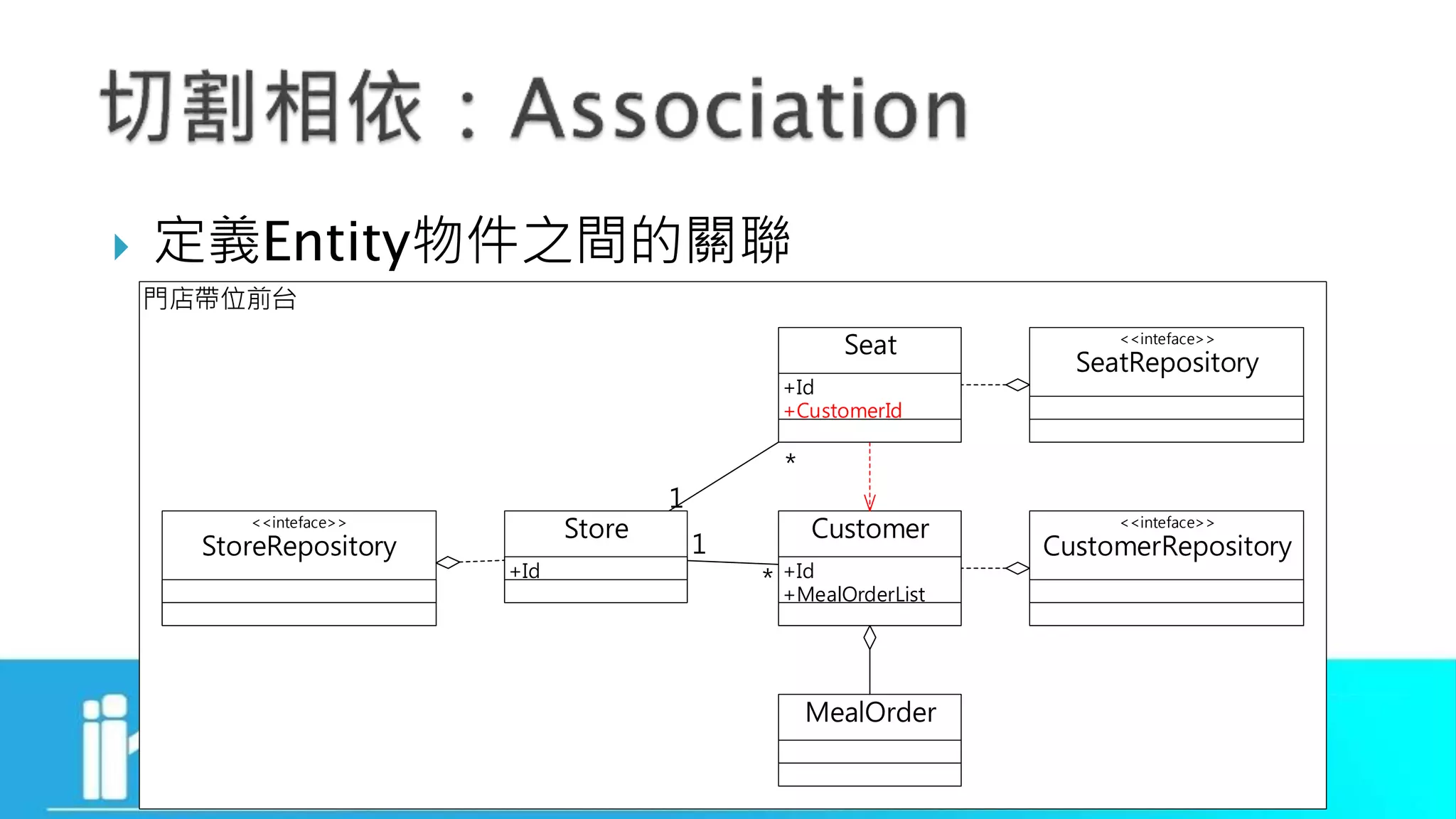  定義Entity物件之間的關聯
門店帶位前台
Store
Seat
Customer
MealOrder
1
*
*
1
+Id
+CustomerId
+Id
+MealOrderList
+Id
<<inteface>>
CustomerRepository
<<inteface>>
SeatRepository
<<inteface>>
StoreRepository
 
