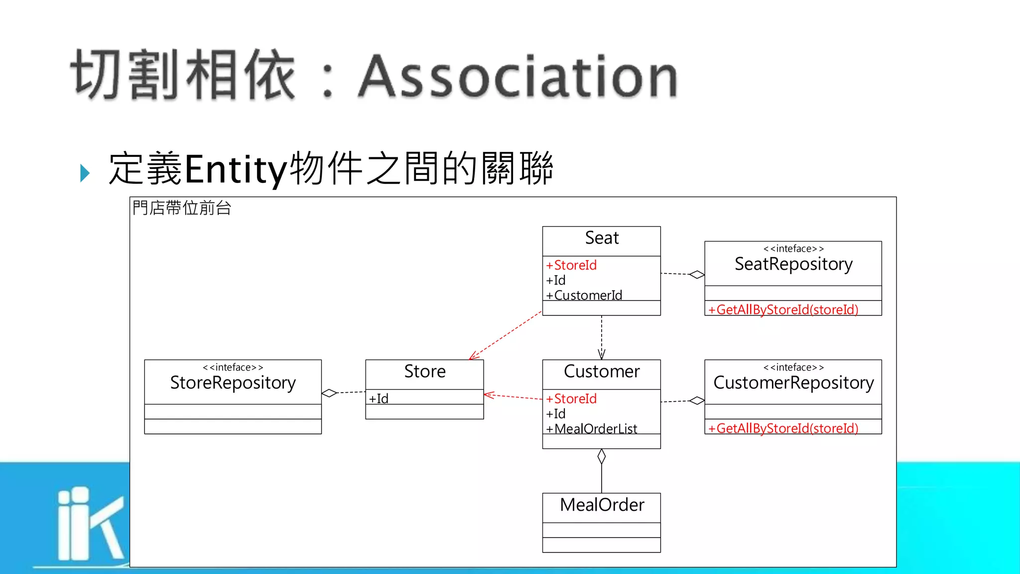  定義Entity物件之間的關聯
門店帶位前台
Store
Seat
Customer
MealOrder
+StoreId
+Id
+CustomerId
+StoreId
+Id
+MealOrderList
+Id
<<inteface>>
CustomerRepository
+GetAllByStoreId(storeId)
<<inteface>>
SeatRepository
+GetAllByStoreId(storeId)
<<inteface>>
StoreRepository
 